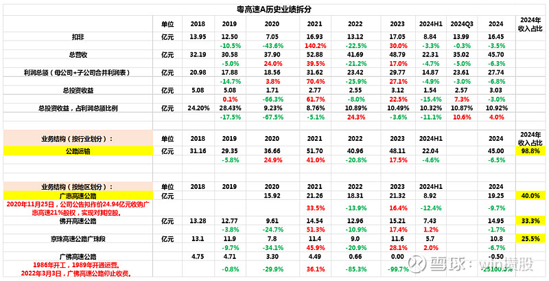 6大高速上市公司全方位对比:成长看皖通高速,稳定看招商公路! 高速公路收费这种生意模式具有强盈利(地利垄断)、弱波动(政府定价对抗周期波动)的 ...