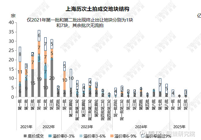 上海三批次土拍地王再现,核心地块“高热不退” 2025年上海第三批土拍商品住宅用地成交明细总结:2025年上海第三次土拍中4块商品住宅地块均 ...