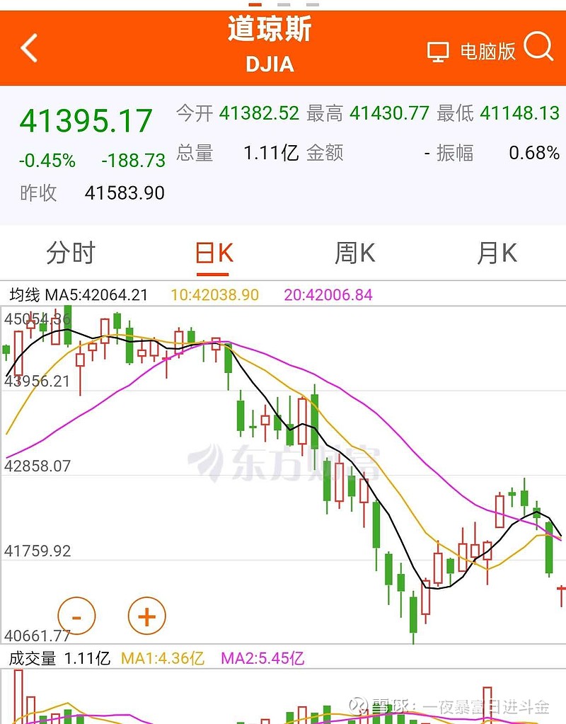 可以预见道琼斯将会是美股反弹的领头羊了！今天纳斯达克指数和标普500指数都创日K线新低，只有道琼斯指数探底回升，...