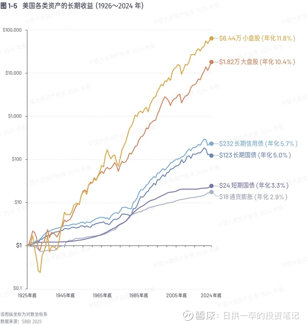 投资A股能赚钱吗？长期年化收益率是多少？ 1976 年，美国的2 位经济学家Roger G. Ibbotson、Rex A.  Sinquefield，做出来一个...