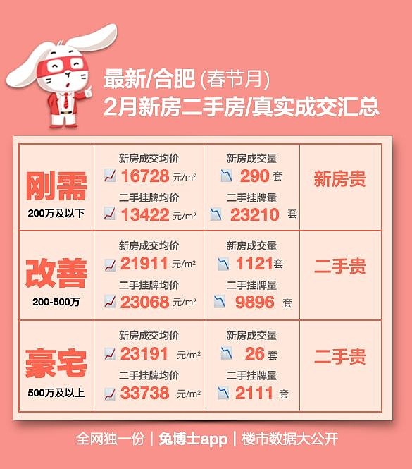 数读｜合肥新房VS二手房，到底差了多少？ 为了这一期的内容，小编整整准备了一周。所以下面展示的数据量还是比较多的。老朋友都晓得，我们很少把新房 ...