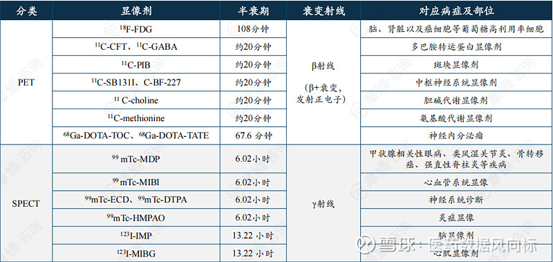 2024年核药行业全景:定义、原理、临床应用与未来潜力 核药行业作为医学领域的前沿技术之一,凭借其独特的放射性特性,在疾病诊断和治疗中扮演着 ...
