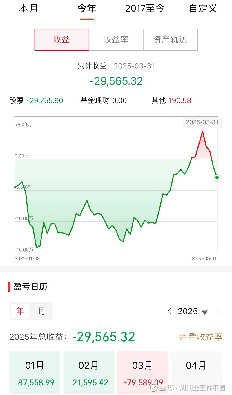 盘点一季度：血亏近3万 今天有闲，盘点一下一季度。01、收益情况：血亏近3万一季度亏损2.9万，2025年亏损2.9万，亏损2.9%。其中 ...