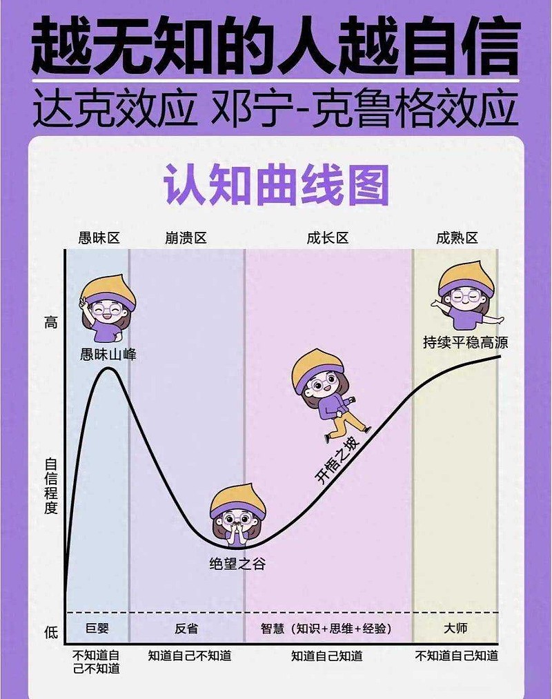 邓宁﹣克鲁格效应（ Dunning - Kruger effect ） 邓宁﹣克鲁格效应（ Dunning - Kruger effect ...