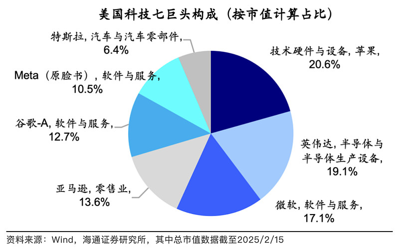 中国“科技七巨头”正风靡全球 美国“科技七巨头”(也有媒体称为“七姐妹”)成为近几年引领美国股市大盘猛涨的关键因素。而到了2025年春节后,多 ...