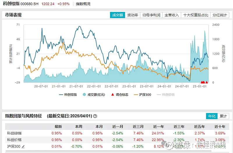 一天5只卷发行!指增基金热度升温,这类牢牢占据C位 指增基金迎来发行热。新经济e线获悉,仅4月1日一天,就有天弘基金、安信基金、博道基金、国投 ...