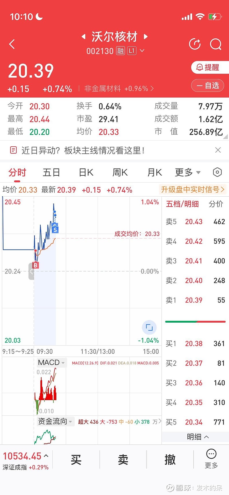 $沃尔核材(SZ002130)$2025.4.2讨论帖开个小小的讨论帖吧，欢迎大家畅所欲言、交流一下今日对盘面的看法。实... - 雪球
