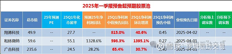 超预期|2025年一季报预告净利润断层股票池5(20250401) 一、业绩超预期个股汇总:本表格一共有3只个股,分别是 翔港科技 、 和林微 ...