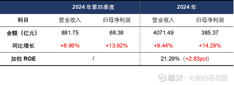 【财报】美的集团2024年年报简评 #美的集团# 美的集团 2024年全年营收超4000亿，增速接近10%；归母净利润385亿，增速达到14% ...