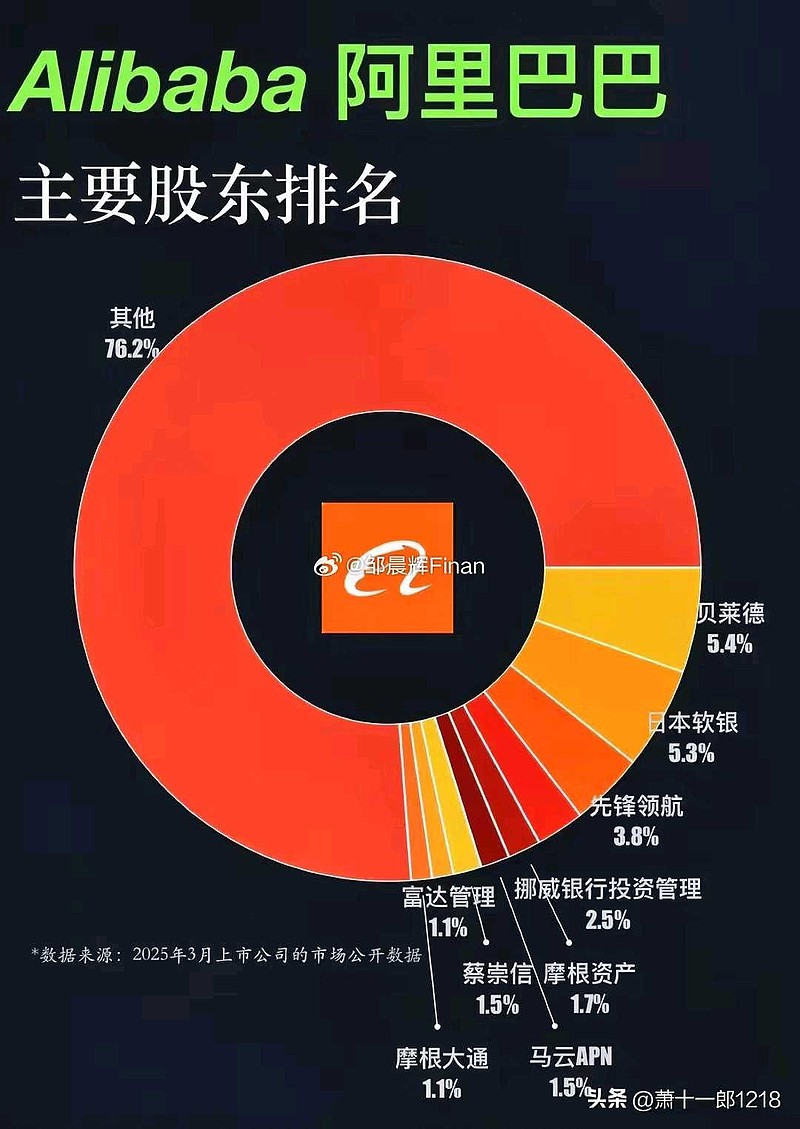 马云的阿里巴巴十大股东原来是他们：1. 贝莱德：5.4%2. 软银：5.3%，一直在减持3. 先锋领航：3.8%这...