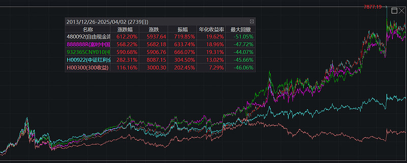 自由现金流主要有哪些指数?17%的年化收益是不是真的? 一,什么是 自由现金流 ?和个人的可支配收入一样,自由现金流是企业有多少可自由支配使用 ...