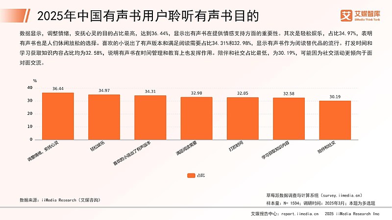 艾媒咨询 | 2025年中国有声书市场消费行为调查数据 目录:一、2025年中国有声书用户消费行为研究2025年中国有声书用户使用有声书APP ...