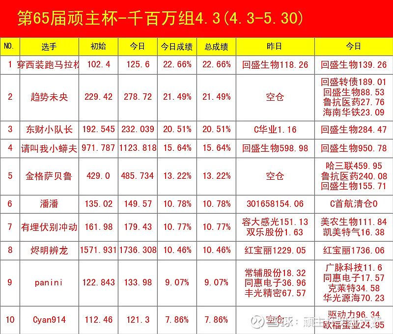 BUG王扎堆“回升”(第65届顽主杯) 责声明:股市有风险,入市须谨慎.文章比赛数据只供学习交流,选手在比赛发表的任何信息仅代表其个人观点,与 ...