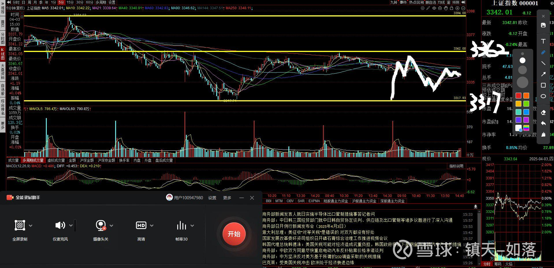 市场走势很顽强我们昨天还说清明节最后一个交易日应该波澜不惊，结果今天凌晨老特就搞了这么一出。外围股市大家可以去看看，我们的A股还是很顽...