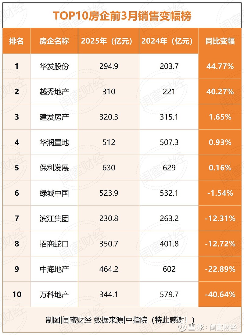 中海跌落！华发霸榜，前3月TOP10房企销售变幅暗战 摘要：谁在崛起？谁在退场？（欢迎关注闺蜜财经）撰文|蜜妹 这是@闺蜜财经的第1670篇 ...