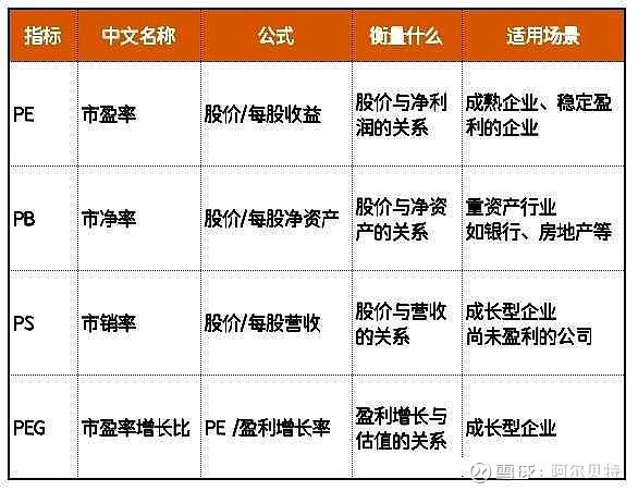 一文读懂简单好用的四个估值指标:PE/PB/PS/PEG PE、PB、PS、PEG是用来进行公司估值,判断一家公司价值的重要方法。那如何理解这 ...