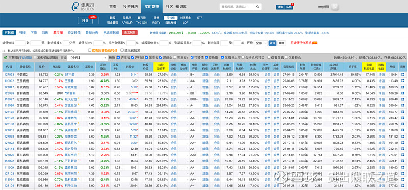 转债轮动量化策略操作步骤 1. 前言2025-3-9写了《转债轮动量化策略思路与回测》之后,经常会有小伙伴留言或私信问我该策略下转债的筛选方法 ...