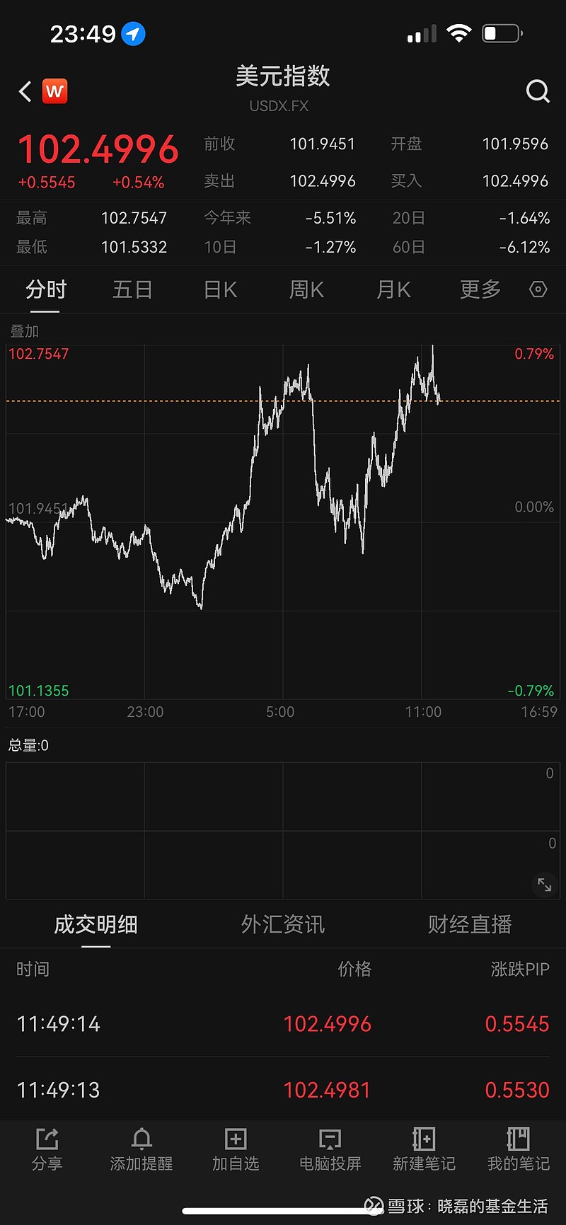 黄金大跌，美元反弹，很有可能是“流动性危机 ”的演绎周四全球市场的结构我没怎么看懂，美债利率大幅下行说明资金蜂拥美债市场避险，美元指数一度大跌接近2%，就属于我不太熟悉的剧...