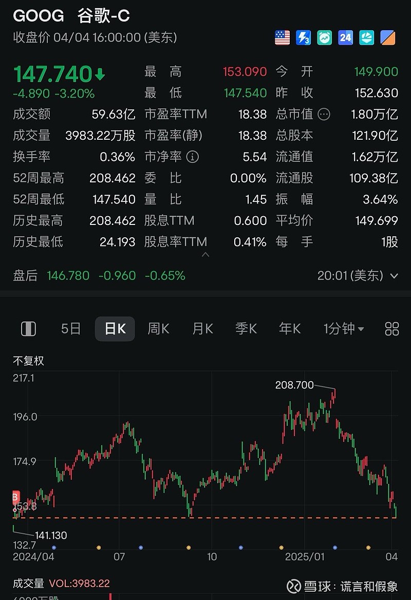 美股暴跌，优质资产逐渐变得便宜， 谷歌市盈率到了18倍，谷歌这种商业模式，具有垄断性，这么便宜是个好机会，先买一点，再...