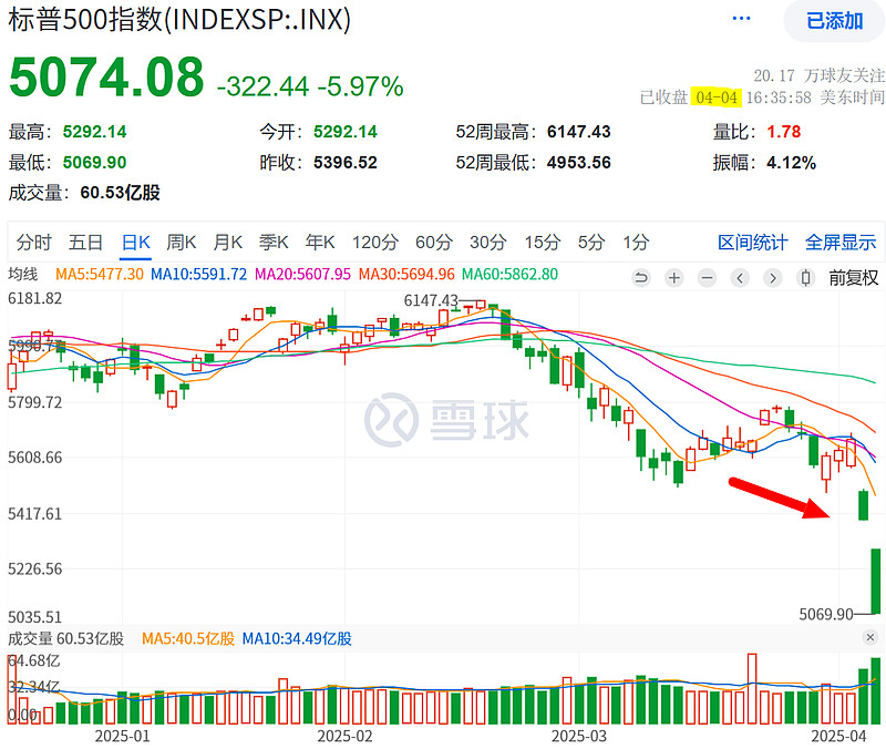 标普指数两连跌后的估值 2025年4月2日宣布对等关税后,标普指数出现两连跌。估值1)从网页链接的角度,较其近20年均值26.9,高出15.7 ...