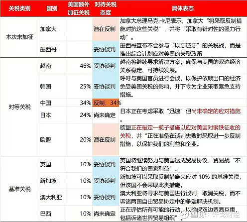 中国反制 全球震荡 Part.1 可以看到,昨天中国出手了。 从下表,可以看到力度,中国是第一个全面反制。分二部分 一是全面对美国向中国出口 ...