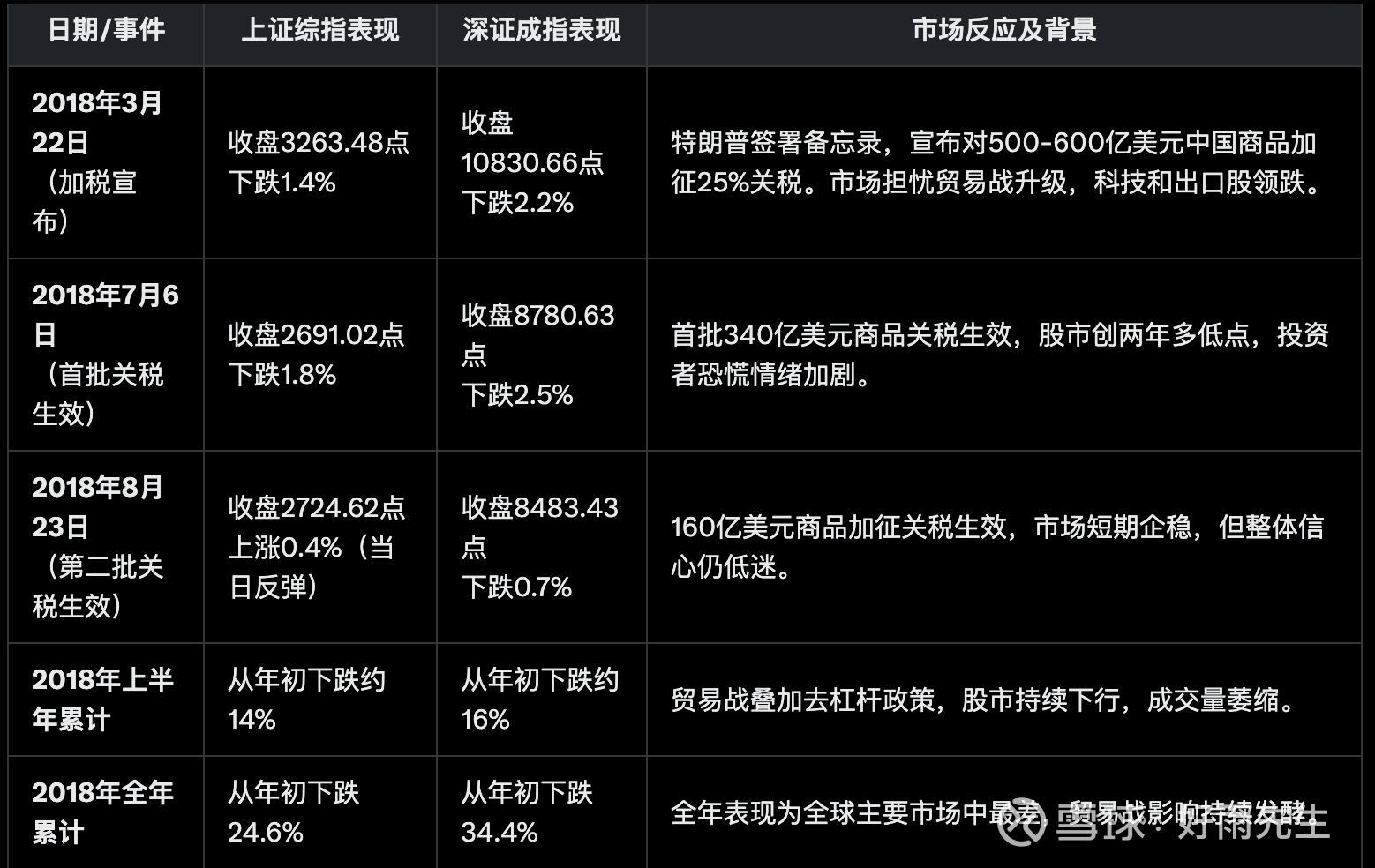 回顾第一次中美贸易战股市反应以下列出了第一次中美贸易战时中国股市的关键数据反应。2018年全年下跌24%，当前中国面临的宏观环境实际比2018 年时更...