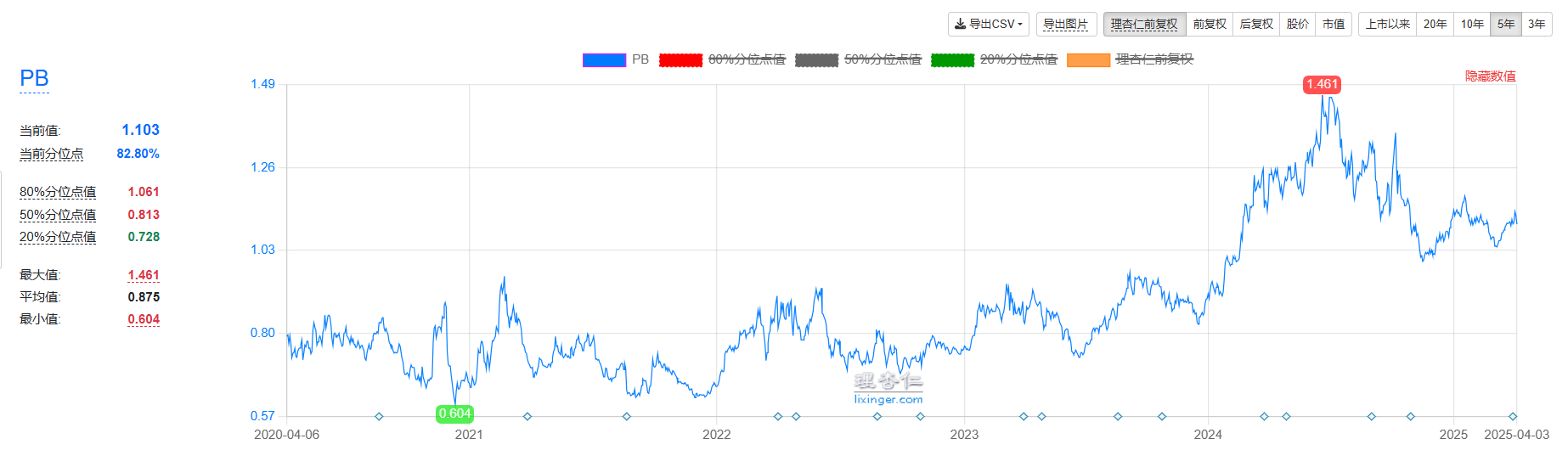 从历史PB看中海油H最佳买点一、 中海油历史ROE（摊薄）1、最近5年（2021-2025）平均：15%，最低年份2020年：5.75%2、最近1...
