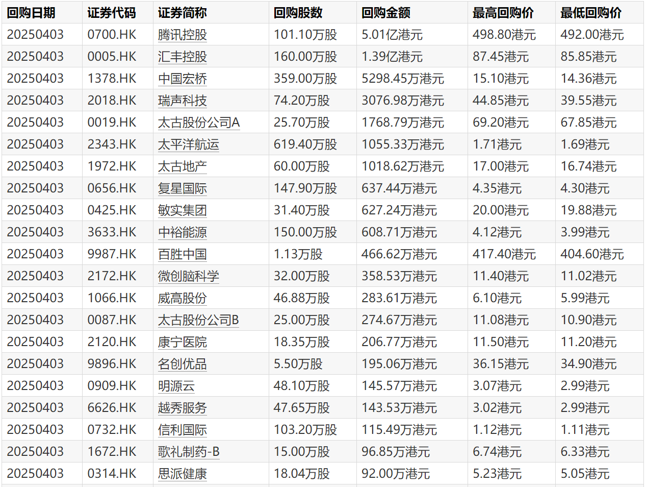 港股股票回购一览（4月3日）：44只个股获公司回购，腾讯控股、汇丰控股、中国宏桥回购金额领先数据显示，4月3日，共44只港股获公司回购，7只个股回购金额超千万港元。其中，  腾讯控股、