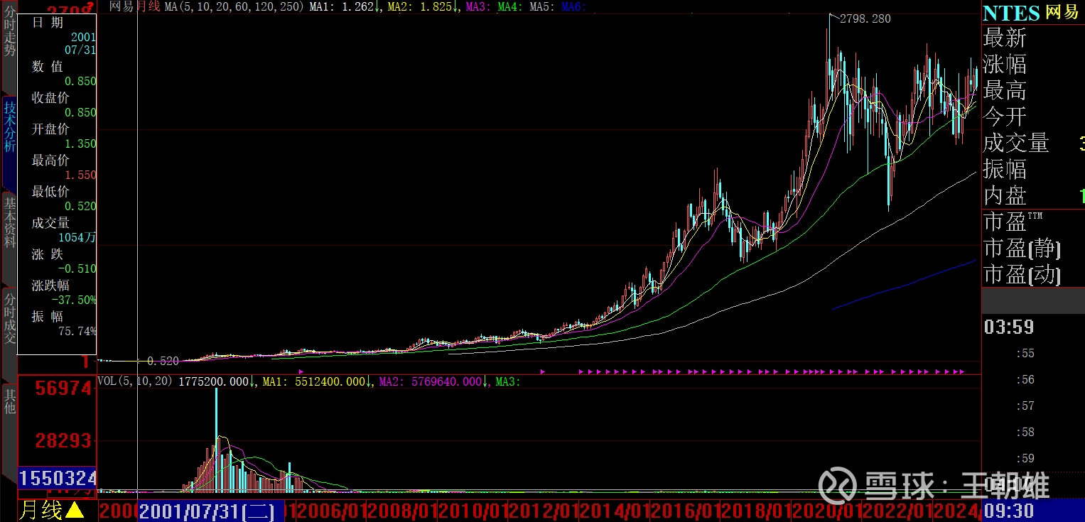 巴维周刊：段永平投资网易，7年130倍（19） 2025年4月7号，全球股市暴跌，中国股市也不例外， 上证指数、 深证综指、 恒生指数、  恒生科技指数分别暴跌7...