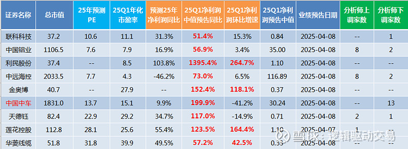 超预期|2025年一季报预告净利润断层股票池7(20250407) 一、一季报预告业绩超预期个股汇总:本表格一共有9只个股,分别是联科科技 ...
