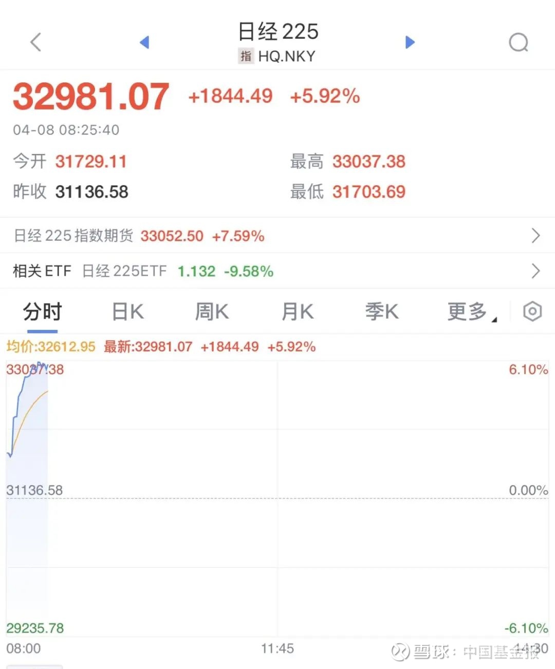 刚刚，开盘暴涨！ 【导读】日韩股市集体反弹， 日经225指数一度涨超6% 中国基金报记者李智一起来看下最新的市场情况及资讯。 日经...