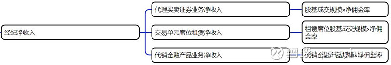 Part5-东方财富业务模式解析 在前面二章详细介绍了东方财富发展历程,从组织架构变迁过程可以看出东方财富在不同阶段得业务战略方向得变化,公司 ...