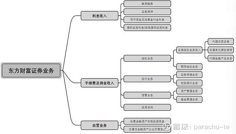 Part5-东方财富业务模式解析 在前面二章详细介绍了东方财富发展历程,从组织架构变迁过程可以看出东方财富在不同阶段得业务战略方向得变化,公司 ...