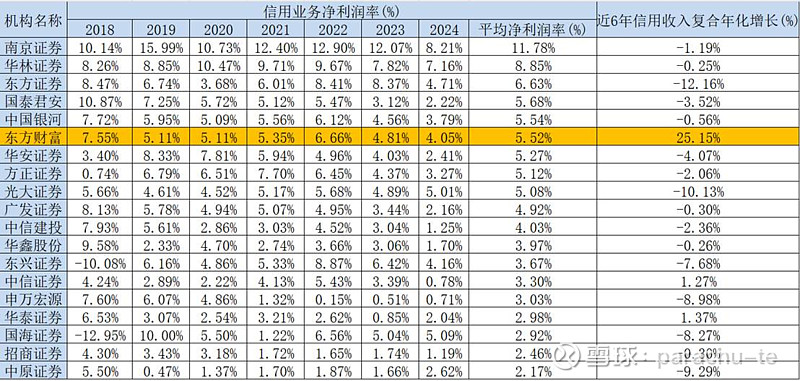 Part5-东方财富业务模式解析 在前面二章详细介绍了东方财富发展历程,从组织架构变迁过程可以看出东方财富在不同阶段得业务战略方向得变化,公司 ...