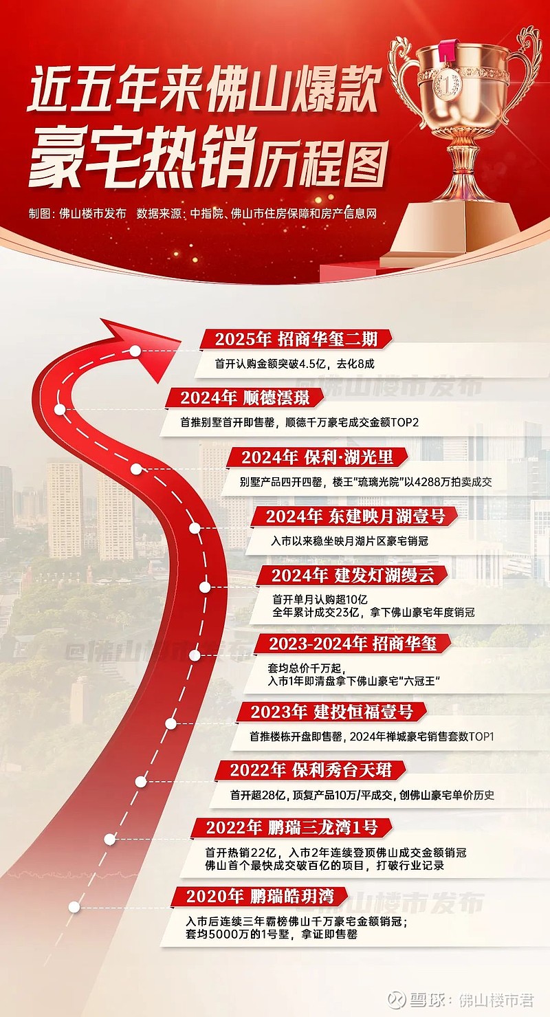 连爆5年!佛山的豪宅,为什么越来越好卖? 2025新开局,佛山豪宅又火了!成交均价屡创新高,套均千万的项目开盘还得靠抢……越贵越好卖,已成为 ...