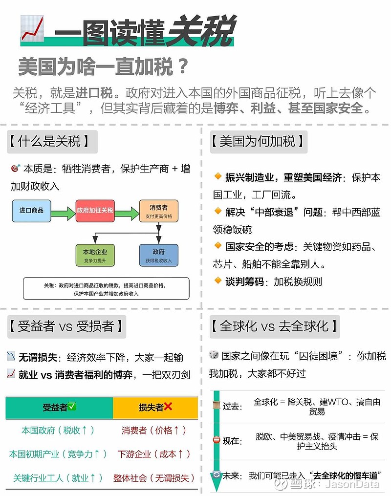 一图读懂关税1️⃣什么是关税?关税,说白了就是进口税。政府对进入本国的外国商品征税。听上去像个“经济工具”,但其实背后藏... - 雪球