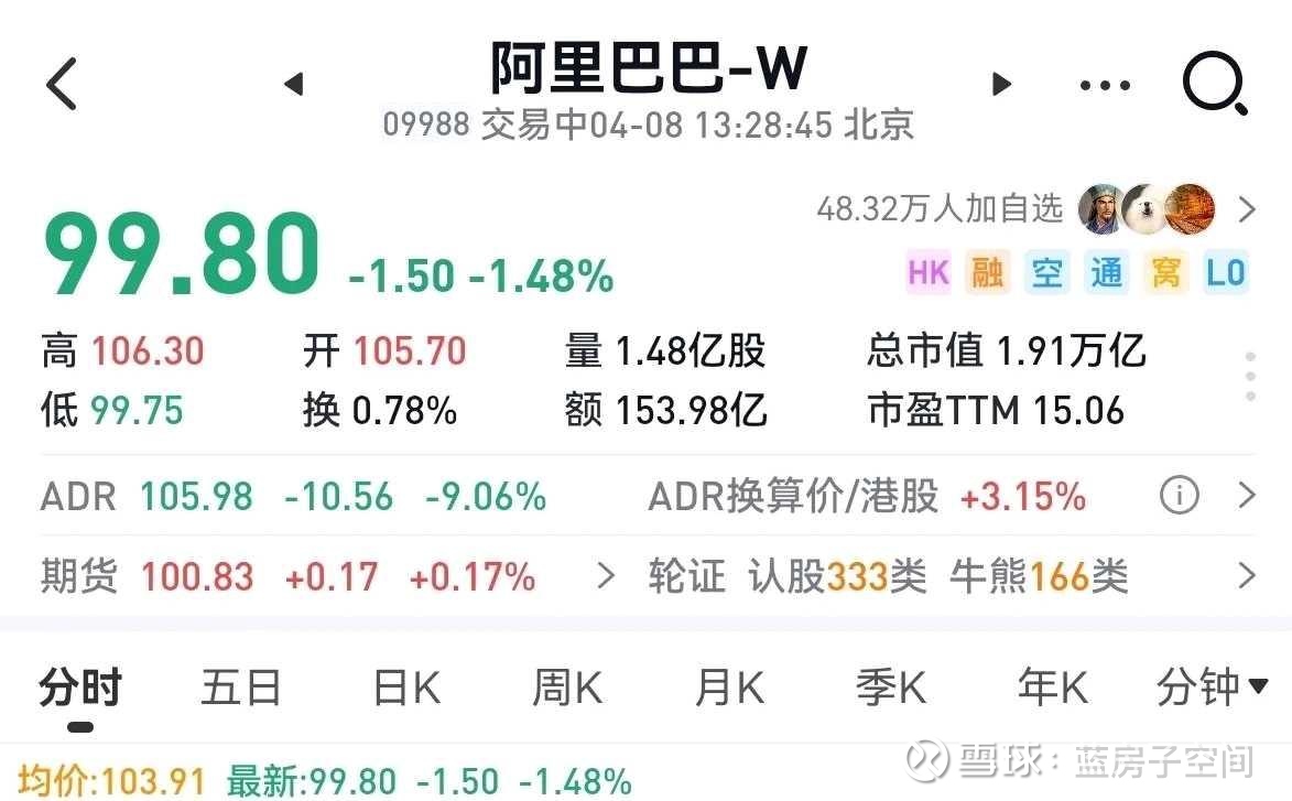阿里股价跌破100，我为何不抄底？ 电商是竞争最激烈的行业， 几乎没有进入壁垒。 ——蔡崇信4月8日， 阿里巴巴股价 盘中一度跌破100港元，市盈率达...