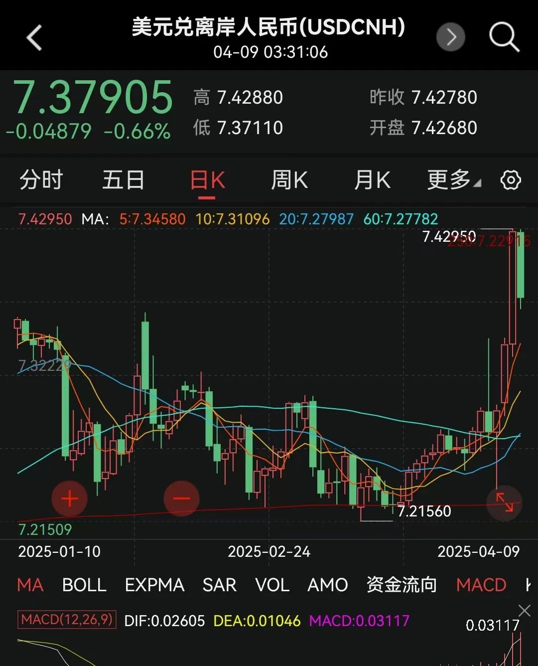 打破记录了今天美元兑换离岸人民币汇率直接突破很多年的压力位。破历史记录了。随后就有神秘力量出手干预。央妈那边有专门的工作人员来盯紧...