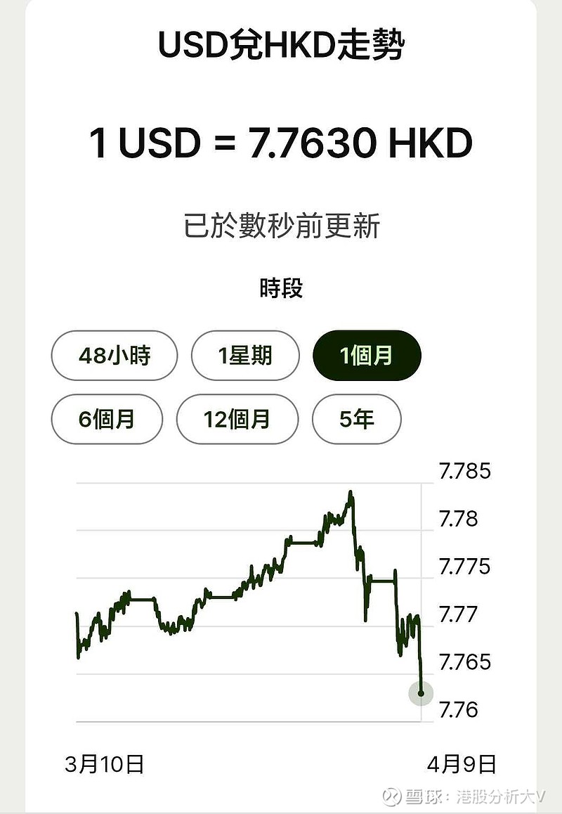 美元兌港元，一直跌，好快要跌到7. 75, 港府有幾多接幾多... 美金出逃，匯率核爆, 是下一個雷😳。Trump不拉...
