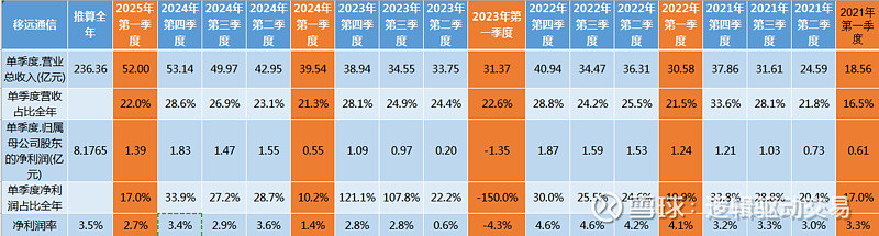 超预期|2025年一季报预告净利润断层股票池8(20250410) 一、业绩超预期个股汇总:本表格一共有2只个股。分别是 炬芯科技 、 移远 ...