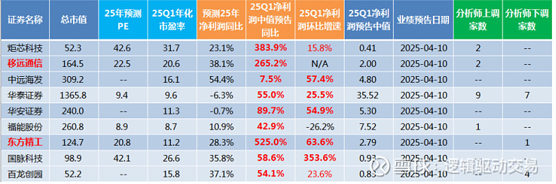 超预期|2025年一季报预告净利润断层股票池8(20250410) 一、业绩超预期个股汇总:本表格一共有2只个股。分别是 炬芯科技 、 移远 ...