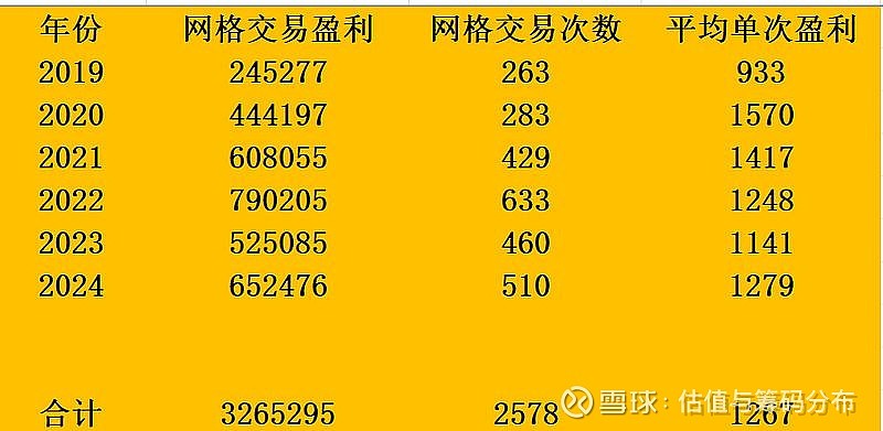网格ETF确实比不上个股网格，不服来辩！！！ 先看两张@精灵国度 老师的图：（图片来自精灵老师雪球的置顶贴）用一图中2019到2024的网格落 ...