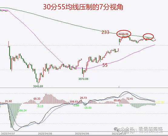 如期遇阻 1、大盘的反弹如期来到了反弹压力位30分55均线附近并且受阻,这是周一大跌后复盘文章《一步到位》就已经给到的预期,昨天解... - 雪球
