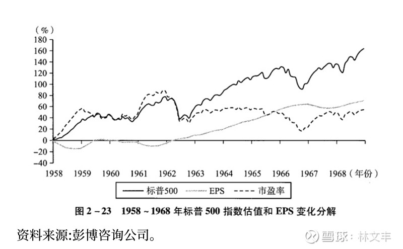 美股 70 年复盘:1948-2018(3):1958~1968年和1969~1981年 1958~1968年:1.电子股票泡沫破裂、后消费 ...