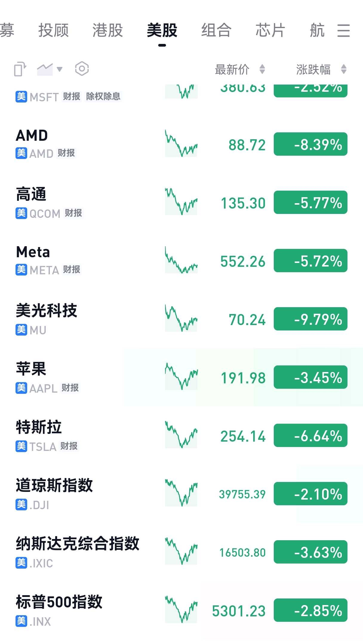 美股美债美元暴跌，黄金暴涨！ 特朗普求锤得锤，虽然在4月9日特朗普宣布对除中国以外的多个国家暂停实施新关税90天，然而今天