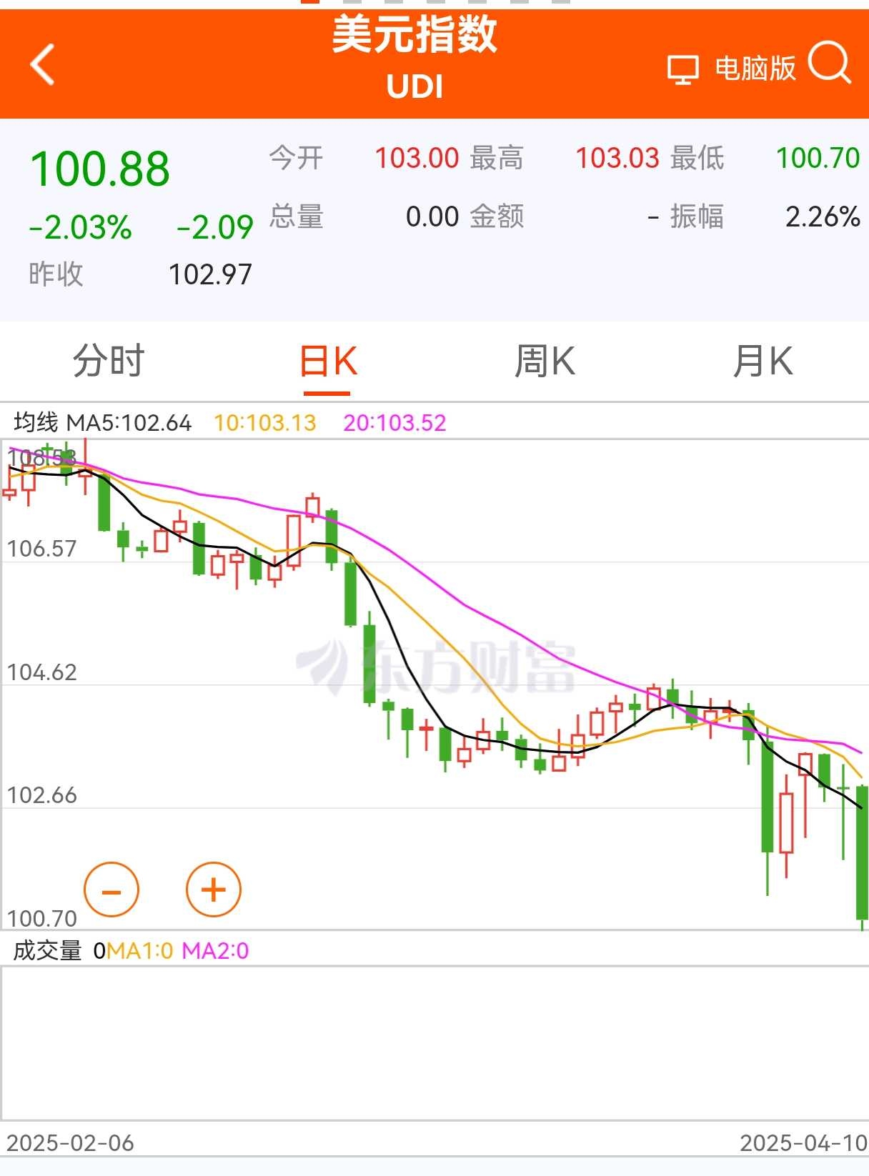 美股美债美元暴跌，黄金暴涨！ 特朗普求锤得锤，虽然在4月9日特朗普宣布对除中国以外的多个国家暂停实施新关税90天，然而今天