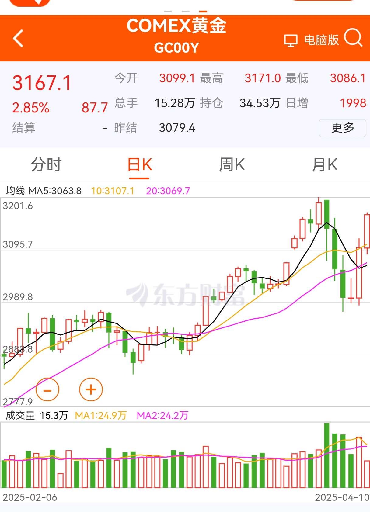 美股美债美元暴跌，黄金暴涨！ 特朗普求锤得锤，虽然在4月9日特朗普宣布对除中国以外的多个国家暂停实施新关税90天，然而今天