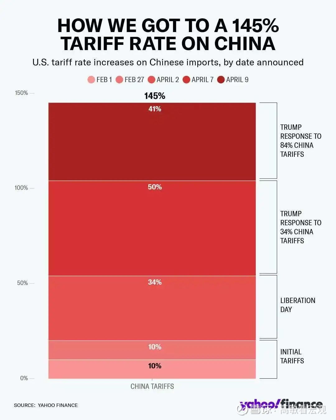 高敏| 中国如何应对美国加税？ 两国加税后，美国进口中国产品的综合税率 达到了145%，实际上，145%和1450%已经没什么区别。虽然仍有药品、化学品等...