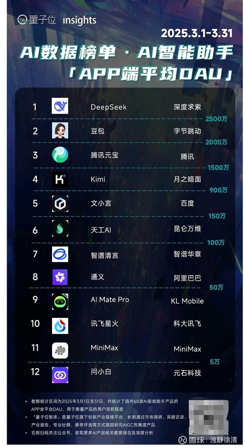 3月AI智能助手DAU榜单， 腾讯元宝暴增四倍至1800万】第一名 ...