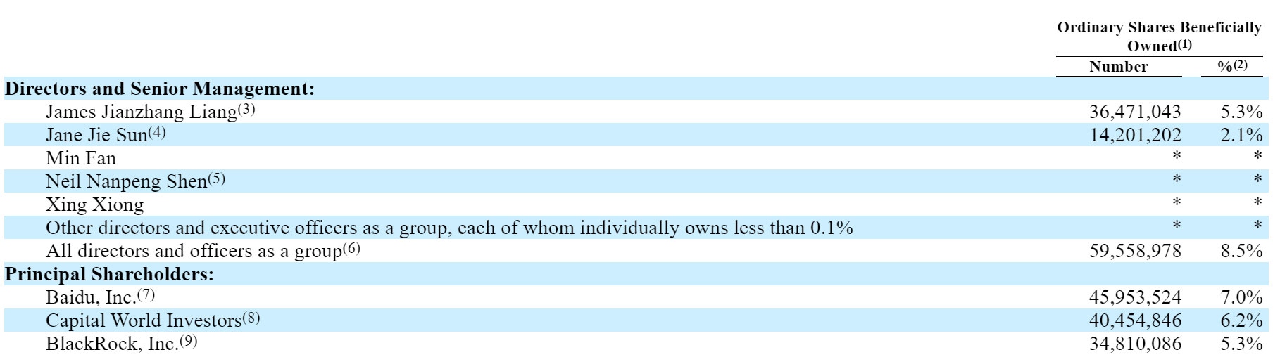 携程股权曝光：梁建章持股5.3% 百度持股降至7% 或将失去大股东地位雷递网雷建平4月11日携程（股票代码：“ TCOM  ”）今日向美国SEC递交20-F文件，文件显示，截至2025...